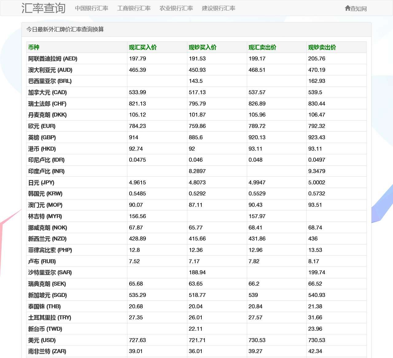 今日最新外汇牌价汇率查询换算 – 查知网
