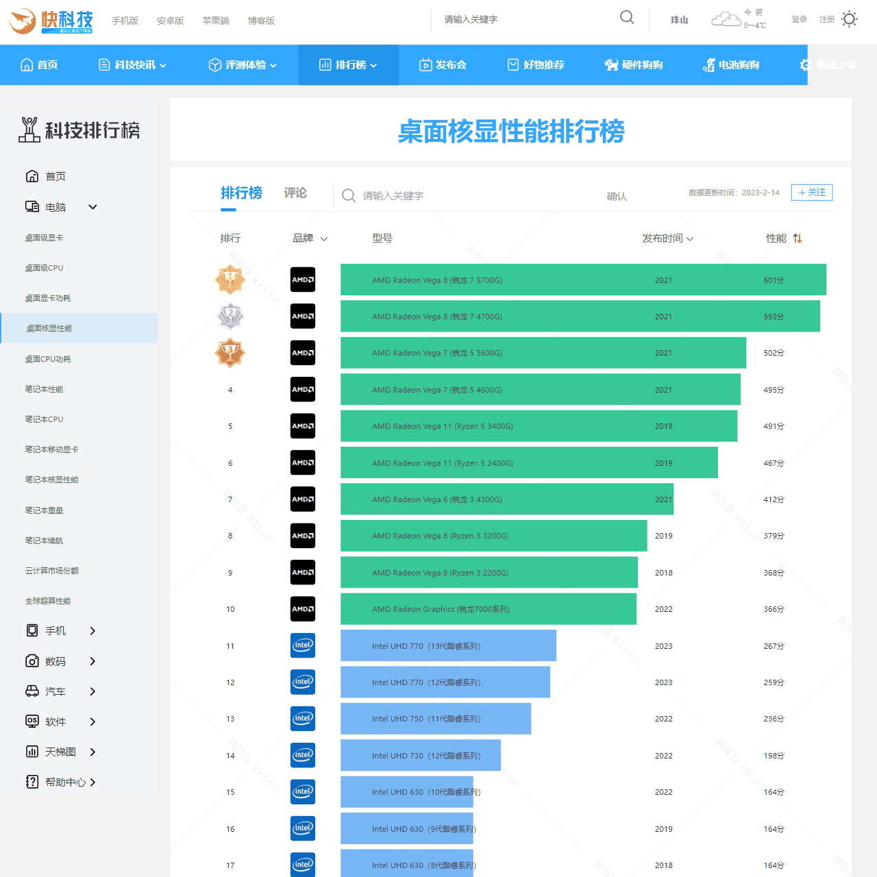 桌面核显性能排行榜
