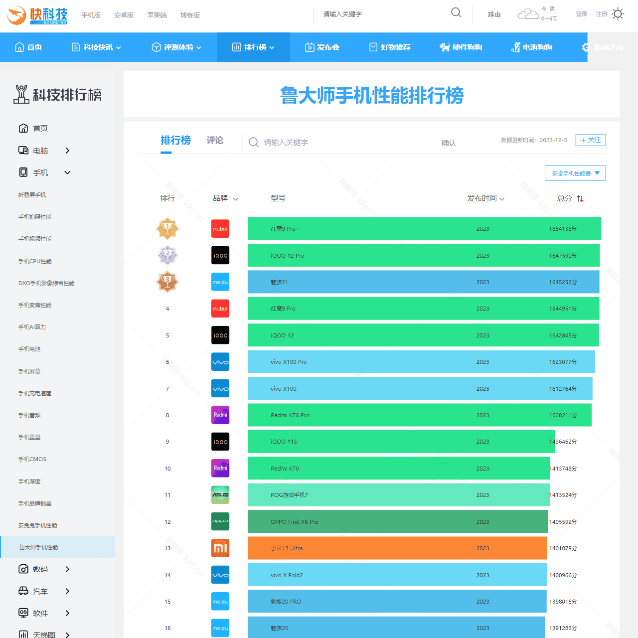 鲁大师手机性能排行榜