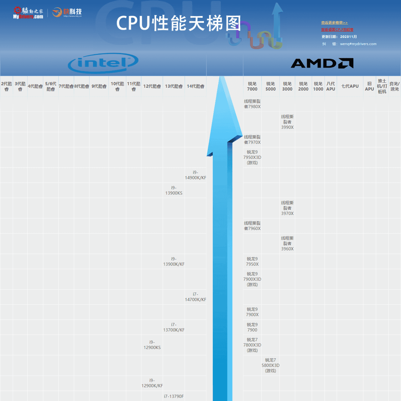 桌面CPU性能天梯图