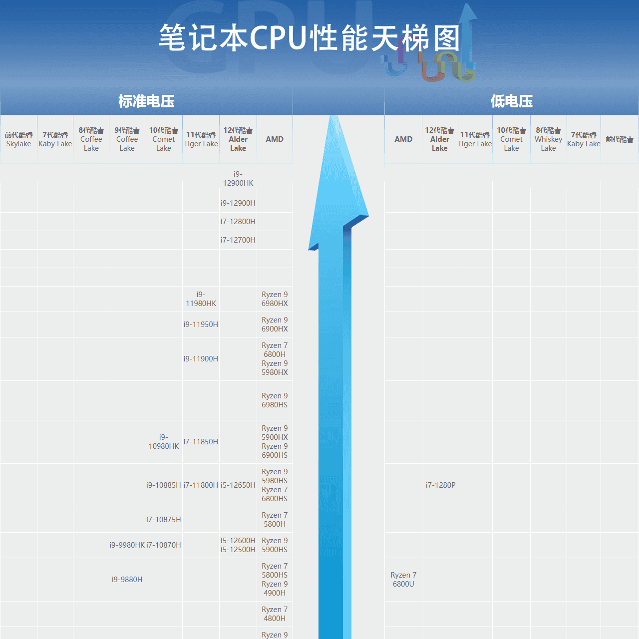 笔记本CPU性能天梯图