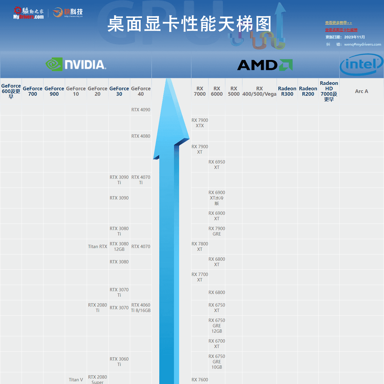 桌面显卡性能天梯图