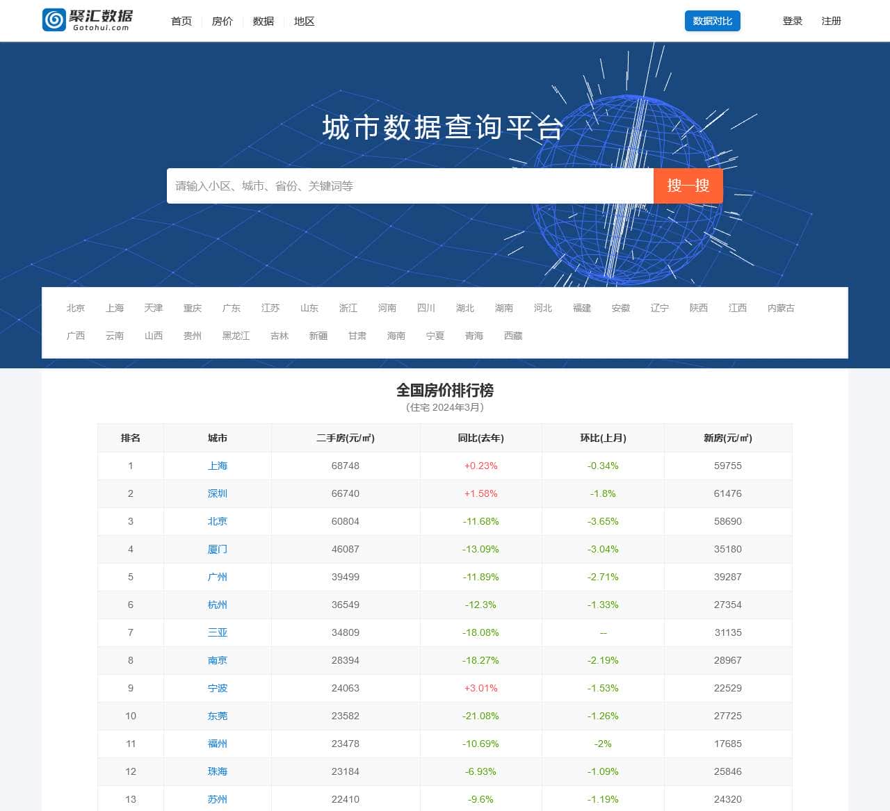 全国房价排行榜 – 聚汇数据