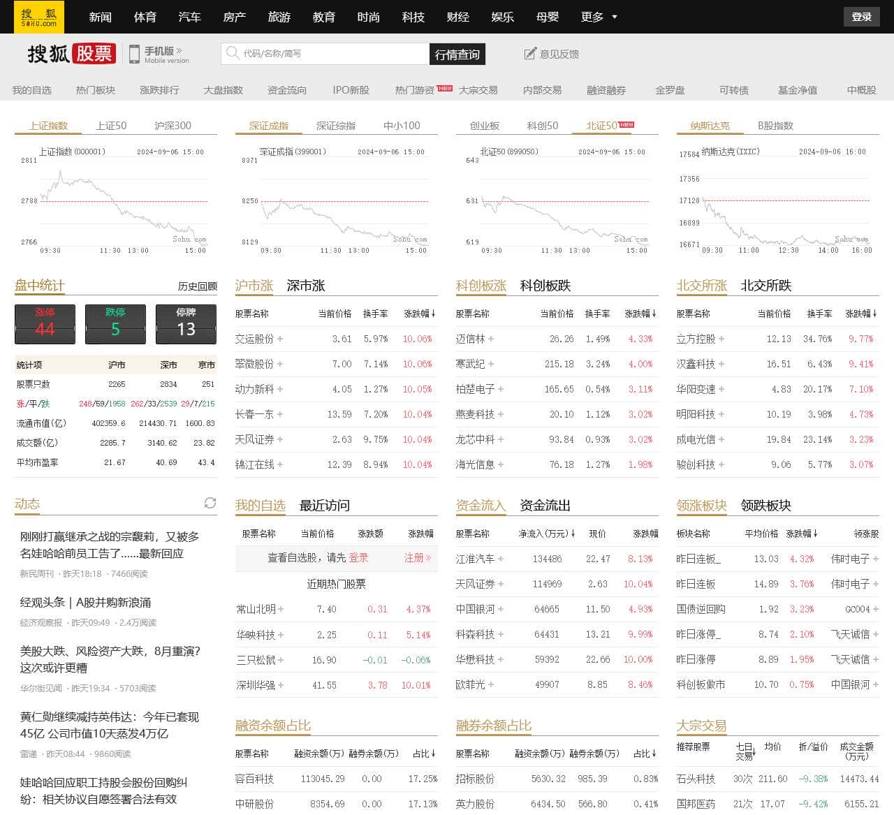 搜狐股票
